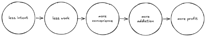 Diagram of how the streaming model erodes agency.